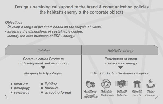 EDF