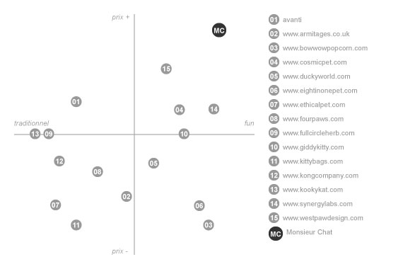 Mapping du marché US